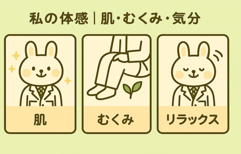 白衣を着たうさぎのキャラクター「みどりん」が3つのパネルに分かれて登場。左は「肌」：キラキラした表情の笑顔、中央は「むくみ」：脚を組んだ姿と葉のイラスト、右は「リラックス」：目を閉じて穏やかに微笑む表情。背景は淡い緑色で、上部に「私の体感｜肌・むくみ・気分」と書かれている。